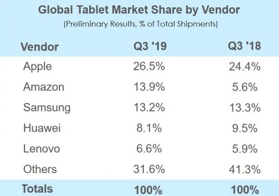 Studiu piata tablete 2019