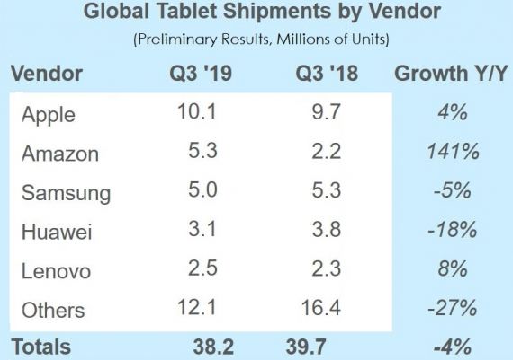 Studiu piata tablete 2019
