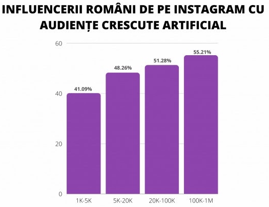 Studiu Influenceri