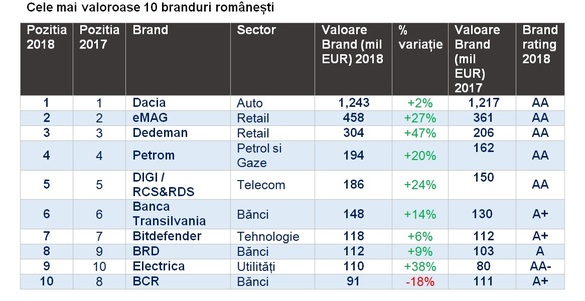 Top 50 branduri romanesti 2018