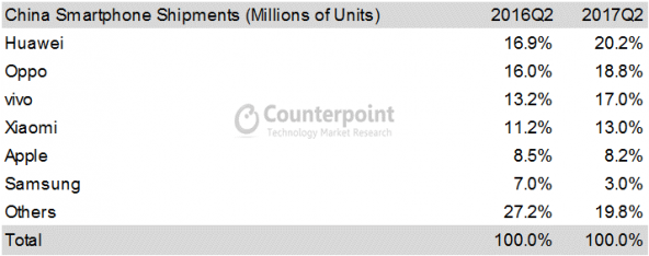 Vanzari smartphone-uri in China Q2