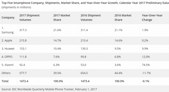 Livrari smartphone-uri 2017