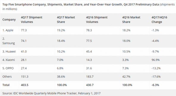 Livrari smartphone-uri Q4 2017