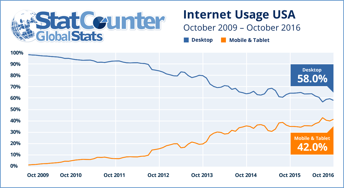 Trafic internet SUA
