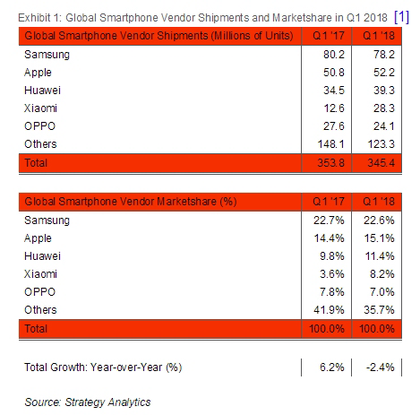 Livrările globale de smartphone-uri pe trimestrul întâi din 2018 sunt oficiale; Samsung, Apple şi Huawei sunt primele 3!