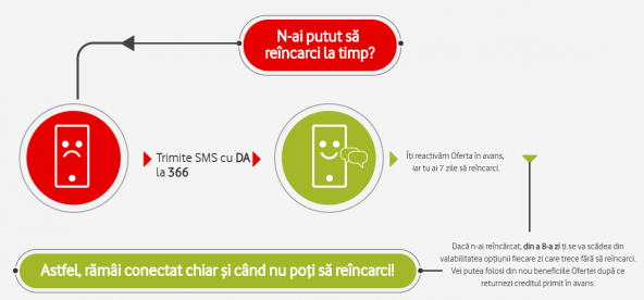 Oferta in avans Vodafone