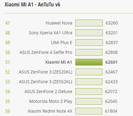 Xiaomi Mi A1 Benchmark