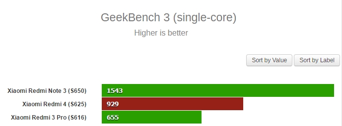 Xiaomi Redmi 4 GeekBench