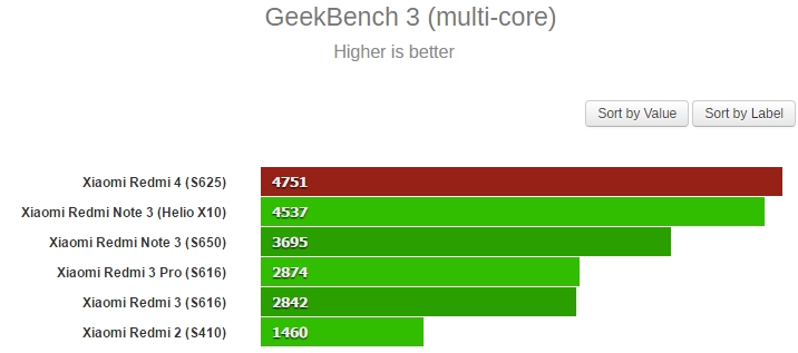 Xiaomi Redmi 5 GeekBench