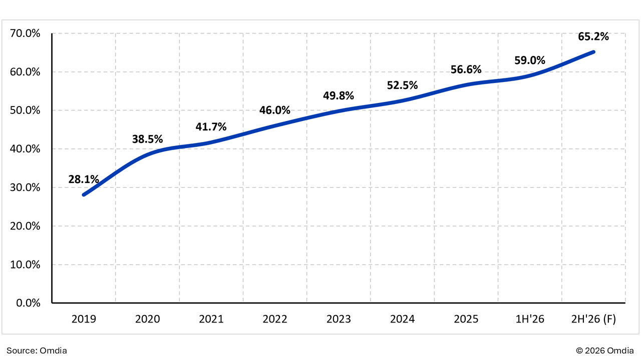 Aproape două din trei ecrane auto livrate global ar putea veni de la producători chinezi în 2026