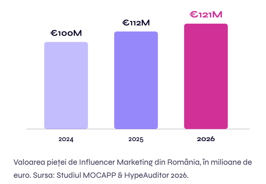 Scroll, reclamă, scroll, reclamă: una din zece postări Instagram este sponsorizată; 121 de milioane de euro mai târziu, influencerii intră și în radarul CNA