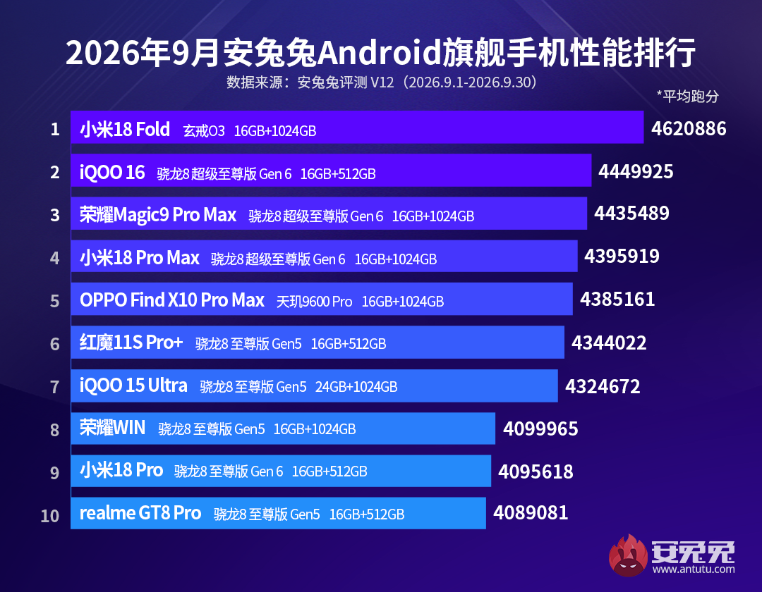 Xiaomi câștigă topul AnTuTu din septembrie cu propriul procesor; Un pliabil trece înaintea flagship-urilor Snapdragon