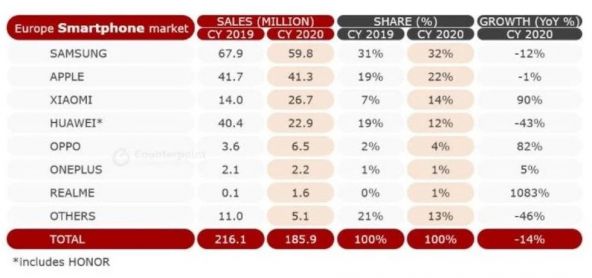 Europe Smartphone Market