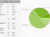 Android Jelly Bean ajunge la 7% din piața device-urilor cu sistem de operare mobil al Google