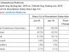 Windows Phone pierde teren pe piața din SUA; aproximativ 1 milion de utilizatori au trecut către alt OS în ultimele 3 luni