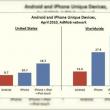 Android, tot mai popular in SUA; iPhone isi continua suprematia globala