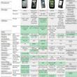 Nokia N8 versus cele mai tari smartphone-uri actuale: iPhone 4, HTC EVO 4, HTC HD2 si Palm Pre plus