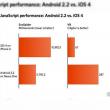 Android 2.2 desfiinteaza iOS 4 in testele JavaScript