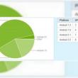 Android 2.1 prezent acum pe mai mult de jumatate din terminalele Android