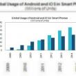 Android va depasi numarul de utilizatori ai lui iPhone pana in 2012