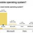 Frauda in voturile pentru cel mai bun OS mobil? Ia-ti doza de obiectivitate de AICI!