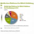Dezvoltatorii de aplicații migrează către Android și Windows Phone 7, statisticile confirmă