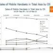 Android depășește Symbian, deocamdată doar În Asia/ Update: Studiul citat nu include China și India!