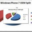 Samsung deja lider de piață În segmentul Windows Phone 7