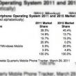 Windows Phone, pe locul 2 la cotă de piață a OS-urilor smartphone până În 2015
