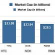 HTC depășește Nokia la capital de piață; un viitor și mai luminos conform analiștilor