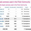 Flickr: iPad 2 camera are doar 23 de utilizatori activi pe zi
