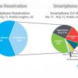 Android și iOS marile Învingătoare Într-un studiu recent Nielsen; BlackBerry, Symbian și restul supraviețuiesc... cu greu