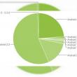 24% din utilizatorii Android folosesc 2.3 Gingerbread