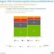 56% dintre smartphone-urile cumpărate În ultimul trimestru au Android!
