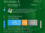 Windows 8, subiect de discuții aprinse pe Twitter - utilizatorii sunt optimiști (infographic)