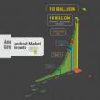 Android Market a ajuns la 10 miliarde de descărcări pentru aplicațiile sale