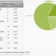 Statistica Android: 4.0 Ice Cream Sandwich prinde putere, 4.1 Jelly Bean la debut