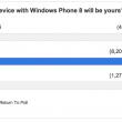 Aproape nimeni nu vrea HTC și Samsung! Fanii Windows Phone preferă Nokia Lumia 920 În proporție de 82%!