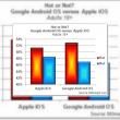 Android a devenit noul OS cool pentru tineri, iOS e preferat de publicul matur (Studiu)
