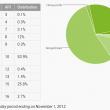 Evoluția versiunilor Android la Începutul lui noiembrie 2012