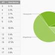 Android Jelly Bean ajunge la 7% din piața device-urilor cu sistem de operare mobil al Google