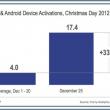 17.4 milioane de terminale Android și iOS activate În ziua de Crăciun, majoritatea tablete!