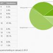 Statistica versiunilor Android la Început de 2013