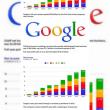 Veniturile Google În ultimul trimestru din 2012 (infografic)