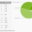 Distribuția versiunilor Android până În martie 2013: Jelly Bean pe creștere, 2.3 Gingerbread majoritar