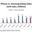 Vânzările terminalelor din seria Samsung Galaxy se apropie de cele ale lui Apple iPhone