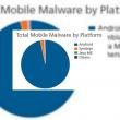 97% din malware-ul de pe mobil se află pe Android; iOS e preferatul mediului business