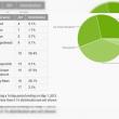 Evoluția versiunilor Android În aprilie 2013: Jelly Bean pentru prima dată peste ICS