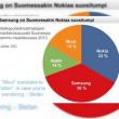 Samsung a reușit să vândă mai multe telefoane În Finlanda, țara de baștină Nokia, decât producătorul local de telefoane