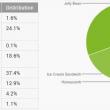 Android 4.4 KitKat intră În statisticile totale Android, cu o cota de 1.1%